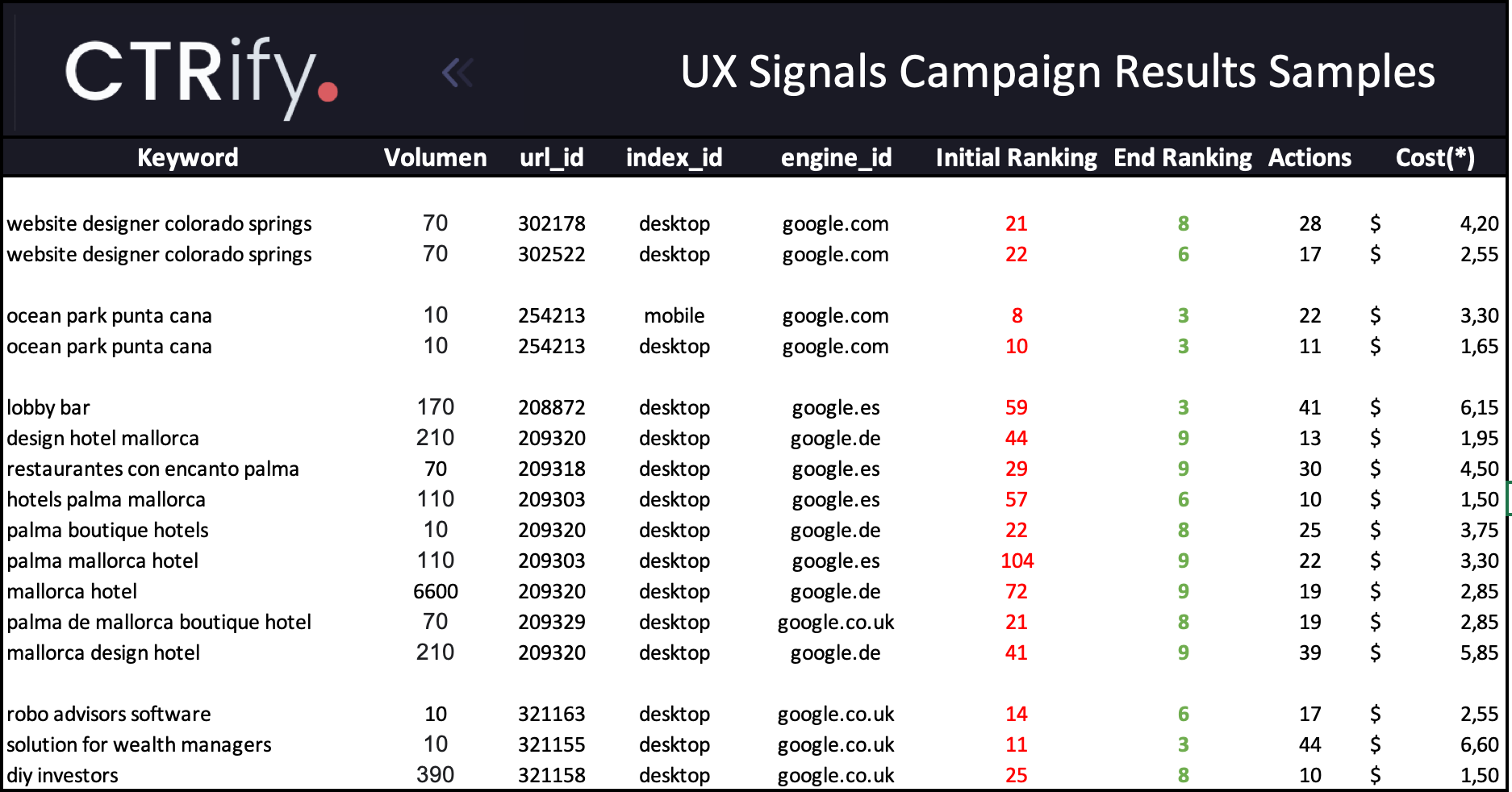 Published CTRify UX Signals campaign results, including keyword positions before and after campaigns